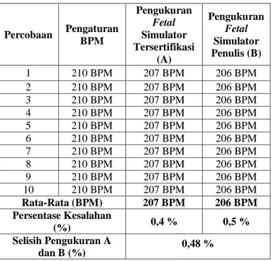 Tabel 7 Hasil Perbandingan Pengukuran 210 BPM 