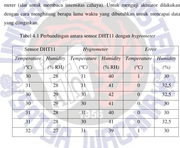 Tabel 4.1 Perbandingan antara sensor DHT11 dengan hygrometer 