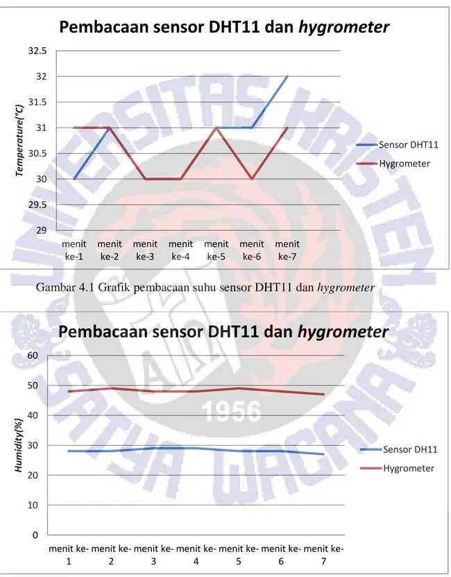 Gambar 4.1 Grafik pembacaan suhu sensor DHT11 dan hygrometer 