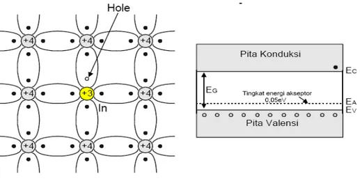 Gambar 9 Pertemuan P-N dengan penyuntikan kedua sisi bahan semikonduktor 