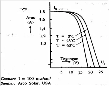 Gambar 5. Grafik arus tegangan pada intensitas tetap dan suhu berbeda. 6