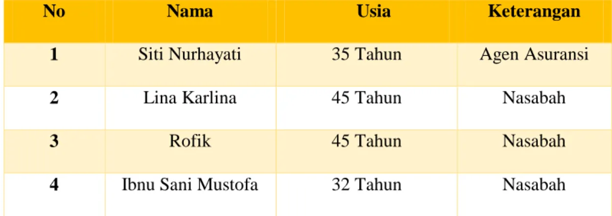 Tabel 3.1   Informan Penelitian 