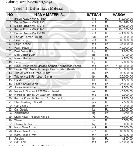 Tabel 4.1. Daftar Harga Material 