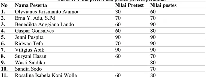 Tabel 1.  Nilai pretest dan postes peserta pleatihan  No  Nama Peserta  Nilai Pretest  Nilai postes  1