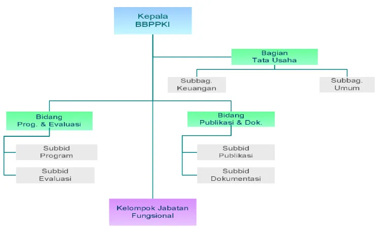 Gambar 4 : Struktur organisasi BBPPKI 