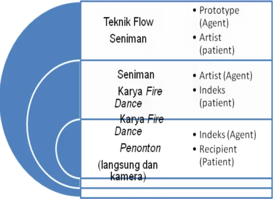 Gambar 2. Pola Agensi pada proses pembuatan karya Fire Dance pada komunitas  Flownesia.