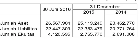 Tabel berikut ini menggambarkan ikhtisar data keuangan penting Perseroan untuk periode enam bulan yang berakhir pada tanggal 30 Juni 2016 serta untuk tahun yang berakhir pada tanggal-tanggal 31 Desember 2015 dan 2014