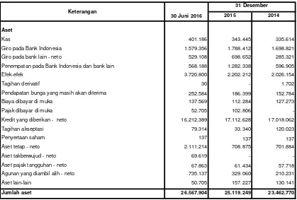Tabel berikut ini menjabarkan ikhtisar data keuangan penting Perseroan yang bersumber dari Laporan keuangan Perseroan untuk periode enam bulan yang berakhir pada tanggal 30 Juni 2016 yang telah diaudit oleh Kantor Akuntan Publik (KAP) Armanda & Enita, dita