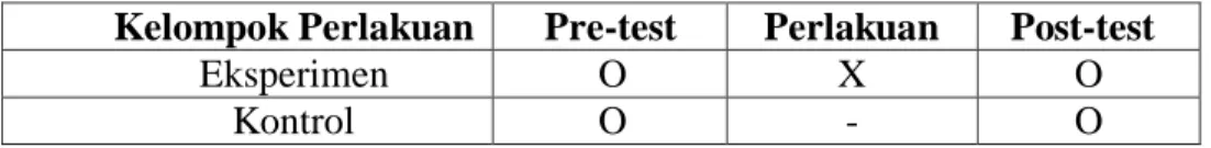 TABEL 1. DESAIN RANCANGAN PENELITIAN  Kelompok Perlakuan  Pre-test  Perlakuan  Post-test 