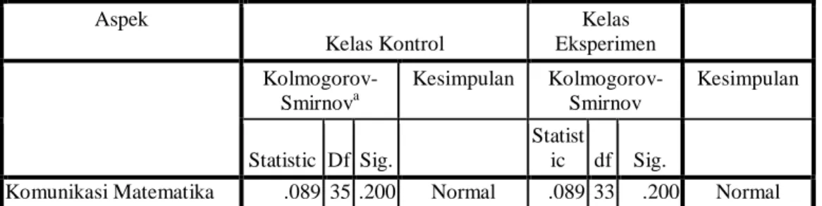 TABEL  1.  HASIL UJI NORMALITAS 