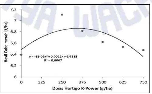 Tabel 4  Pengaruh perlakuan pupuk anorganik majemuk Hortigo K-Power terhadap bobot brangkasanbasah dan kering tanaman cabai pada Inceptisol Citeko, Kecamatan Cisarua