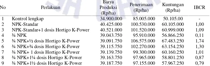 Tabel 6  Nilai Relative Agronomic Effectiveness pupuk anorganik majemuk Hortigo K-Power terhadap