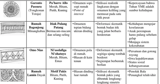 Tabel 3. Analisa Semiotika Bahasa Rupa Motif Mimesis Hewan Era Arsitektur Nusantara 