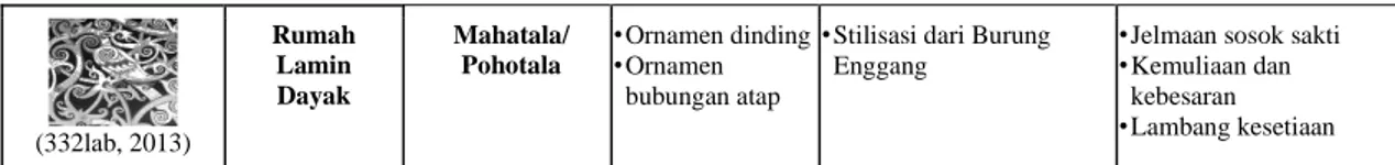 Tabel 4. Analisa Semiotika Bahasa Rupa Motif Mimesis Manusia Era Arsitektur Nusantara 