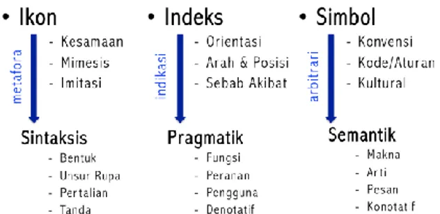 Gambar 6. Interpretasi Penulis akan Relasi Pragmatis dan Cara Bekerjanya  