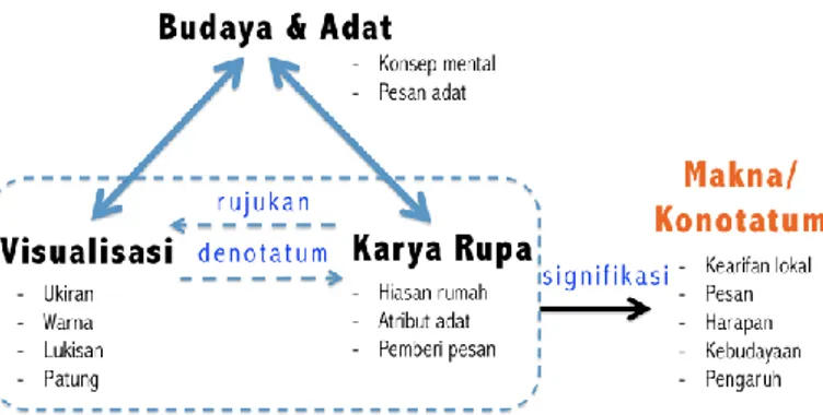 Gambar 7. Model Semiotika Bahasa Rupa dari Ornamen/Ragam Hias Austronesia-- 