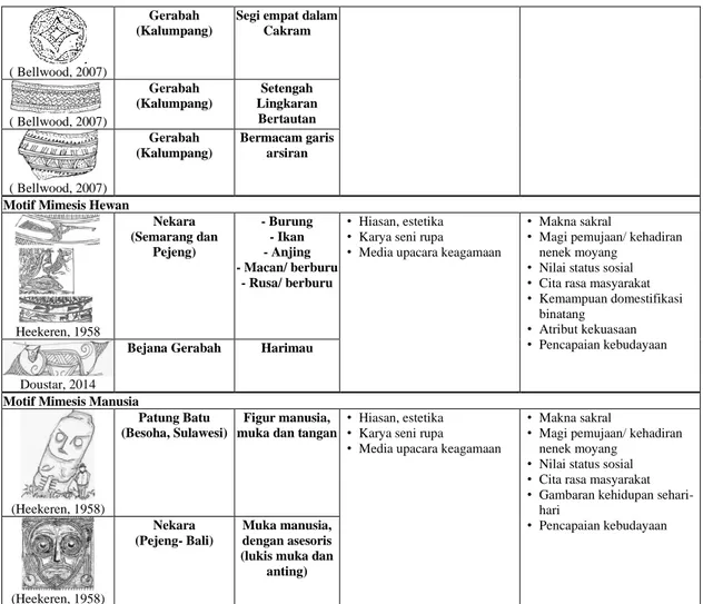 Tabel 2. Analisa Semiotika Bahasa Rupa Motif Geometrik Era Arsitektur Nusantara 