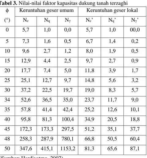 Tabel 3. Nilai-nilai faktor kapasitas dukung tanah terzaghi 