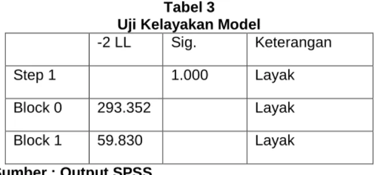 Tabel 3  Uji Kelayakan Model 