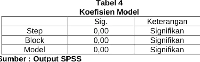 Tabel 4  Koefisien Model  Sig.  Keterangan   Step   0,00  Signifikan   Block   0,00  Signifikan   Model   0,00  Signifikan   Sumber : Output SPSS  
