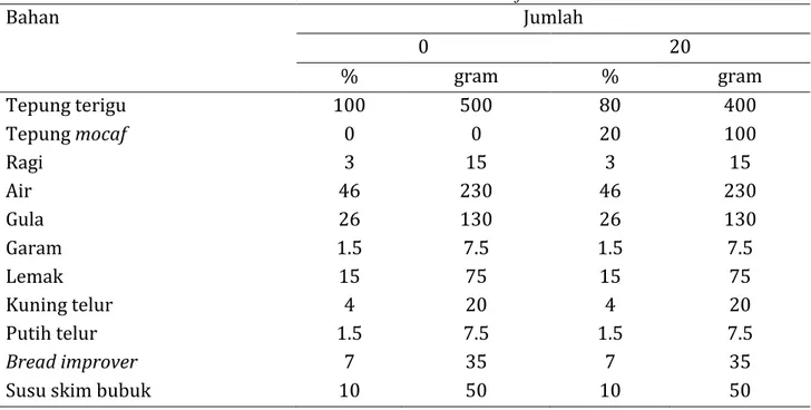Tabel 1. Formulasi roti mocaf
