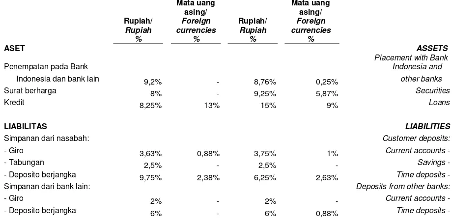Tabel di bawah merangkum tingkat suku bunga rata-rata per tahun untuk Rupiah dan mata uang asing