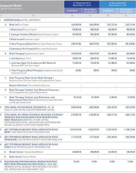 Table 1.a. Quantitative Disclosures Covering Capital Structure of PT. Bank Artha Graha Internasional, Tbk.