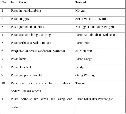 Tabel 1. Jenis dan Corak Pasar Tradisional di Kota Semarang Tahun 1965. 