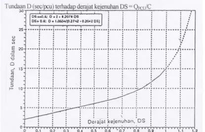 Gambar 1. Tundaan D (sec/pcu) terhadap derajat kejenuhan DS  Sumber: IHCM, 1997: 3-41