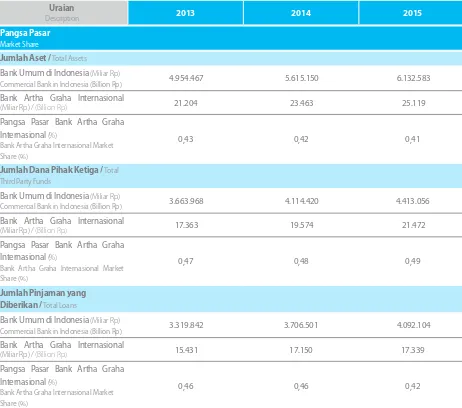Tabel Pangsa Pasar Bank Artha Graha Internasional dalam Industri Perbankan Indonesia :Table of Bank Artha Graha Internasional Market Share in Indonesian Banking Industry: 