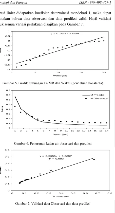 Gambar 5. Grafik hubungan Ln MR dan Waktu (penentuan konstanta) 