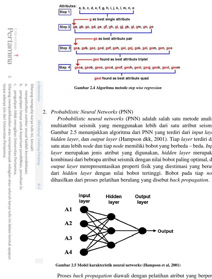 Gambar 2.5 Model karakteristik neural networks (Hampson et al, 2001) 