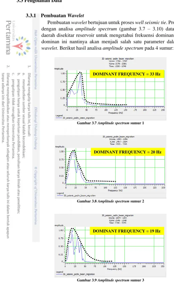 Gambar 3.7 Amplitude spectrum sumur 1 