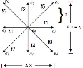 Gambar 3. 2 Model D2Q9 fungsi distribusi nilai fi  Pada gambar 3.2 di atas terdapat susunan fungsi f i  yaitu f 0  , f 1  ,f 2  f 3  ,f 4  ,f 5  ,f 6  ,f 7  ,f 8 