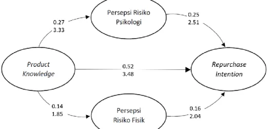 Gambar 1. Hasil Model Struktural  Pembahasan 