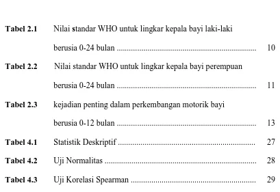Tabel 2.1 Nilai standar WHO untuk lingkar kepala bayi laki-laki  