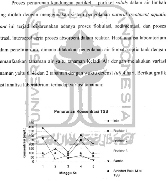 Gambar 4.2 Grafik penurunan konsentrasi TSS pada inlet dan outlet
