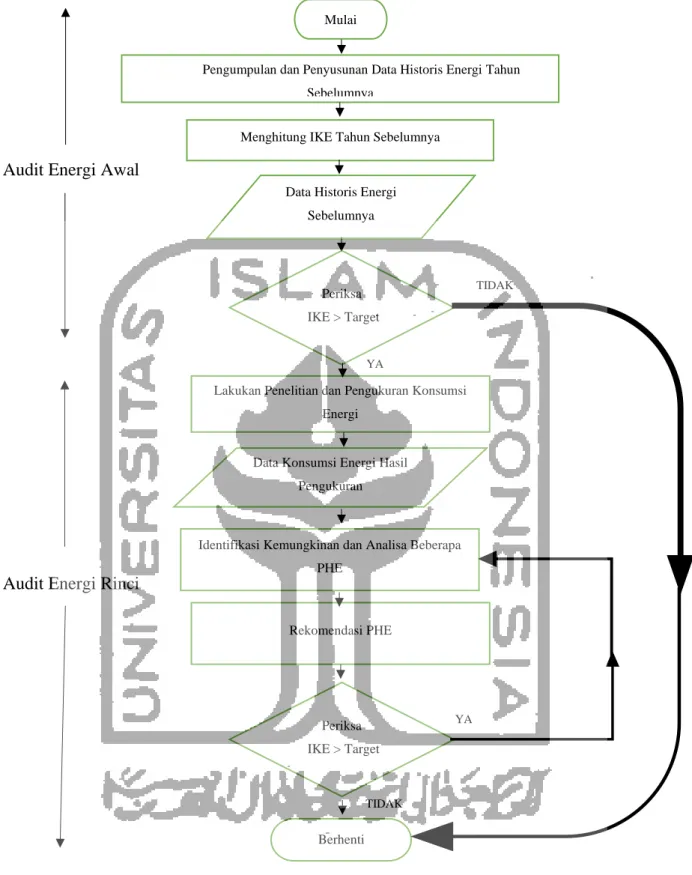 Gambar 2.1 Alur Proses Audit Energi 