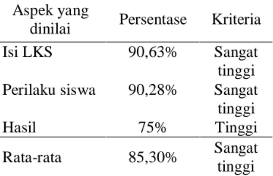 Tabel 6. Hasil tanggapan siswa Aspek yang  dinilai  Persen-tase  Kriteria  Keterbacaan  90,35%  Sangat  tinggi  Kemenarikan  90,19%  Sangat  tinggi  Rata-rata  90,27%  Sangat  tinggi  Tabel 7