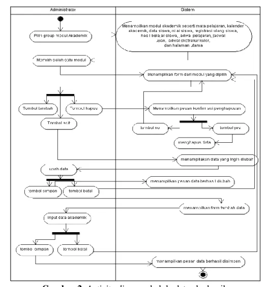 Gambar 2. Activity diagram kelola data akademik 