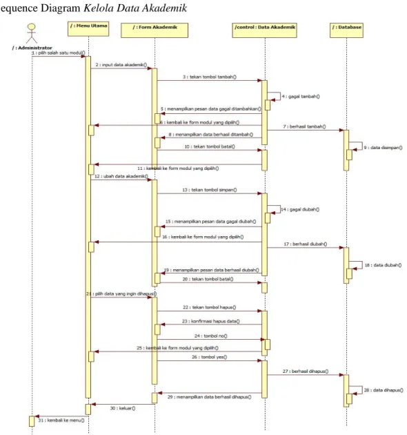 Gambar 3. Sequence diagram kelola data akademik 