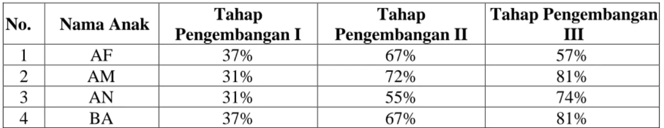 Tabel  1. Hasil Peningkatan Perkembangan Motorik Halus Anak Usia 5-6 Tahun di TK  Aisyiyah Bustanul Athfal 6 Mataram 