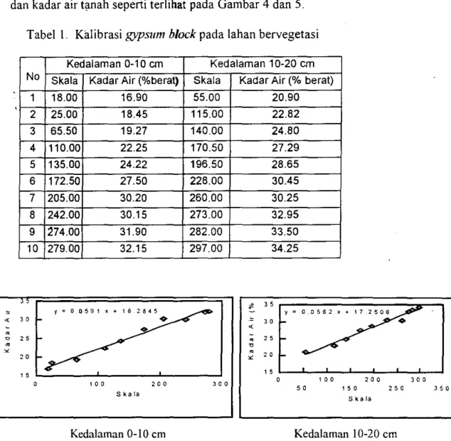 Tabel  I.  Kalibrasi gypsum block pada lahan bervegetasi 