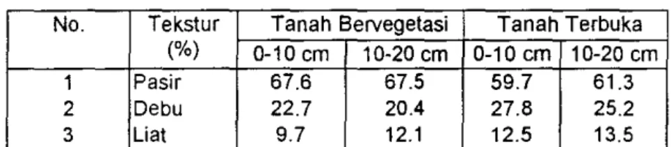 Tabel  3.  Hasil  analisa tekstur tanah dalam  3  fraksi 