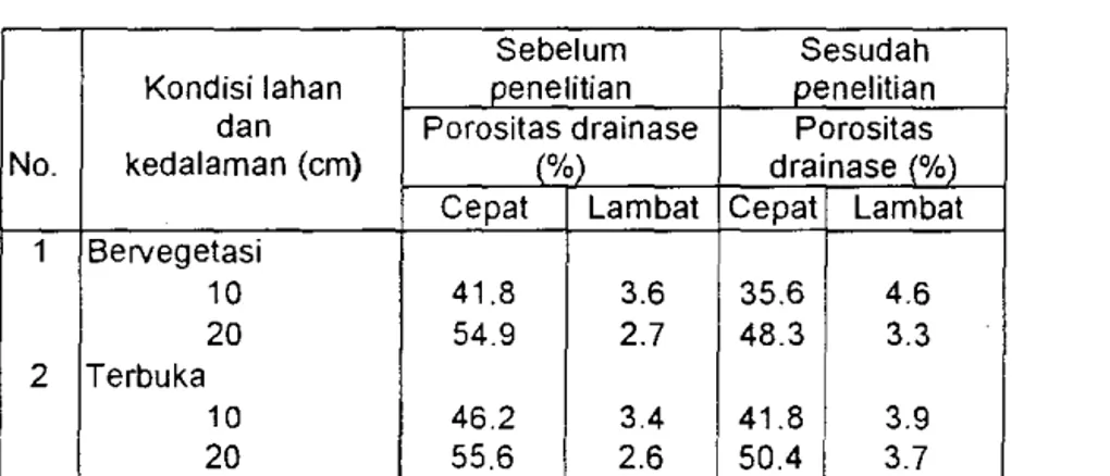 Tabel  5.  Hasil  analisis porositas drainase 