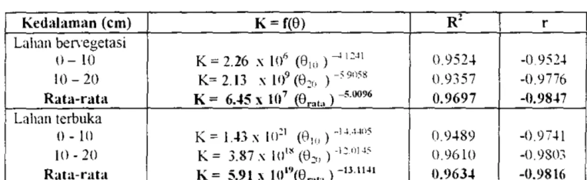 Tabel  10  Hubungan antara konstanta K dengan kadar air  tanah awal 