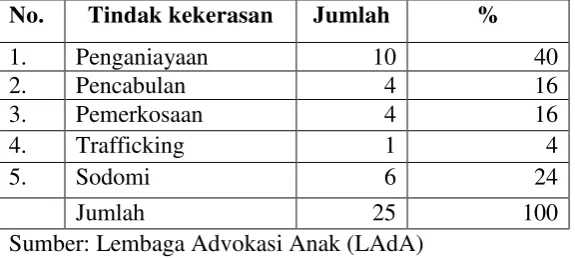 Tabel 7. Jumlah Pekerja Anak Jalanan Korban Tindak Kekerasan di Bandar Lampung Tahun 2009  