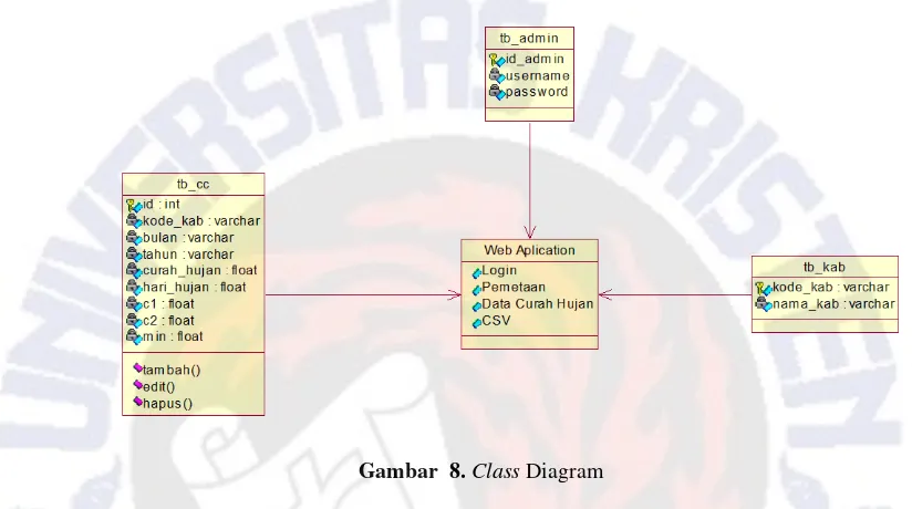 Gambar  8. Class Diagram 