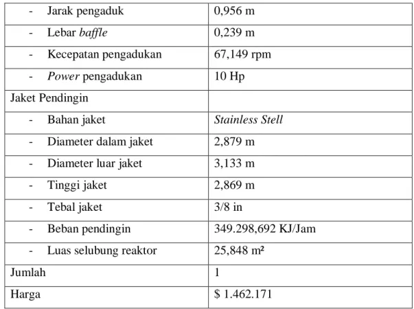 Tabel 3. 1 Spesifikasi Reaktor-01 (lanjutan)  -  Jarak pengaduk  0,956 m  -  Lebar baffle  0,239 m  -  Kecepatan pengadukan  67,149 rpm  -  Power pengadukan  10 Hp  Jaket Pendingin 