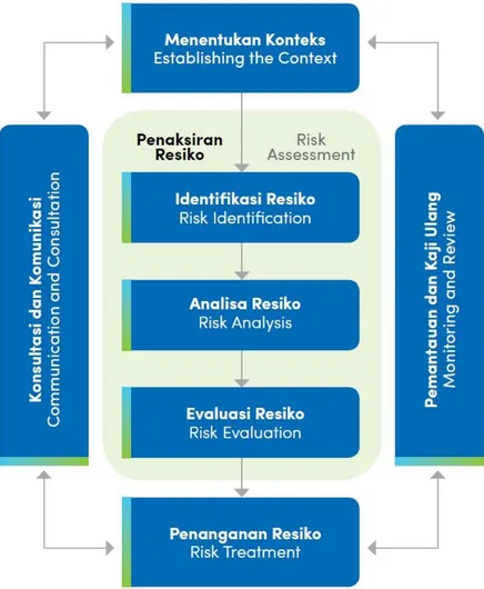 Gambar 2.1. Siklus Manajemen Risiko  B.  Konsep Kredit Usaha Rakyat (KUR) 